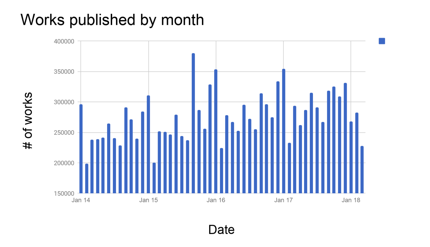 works published by month